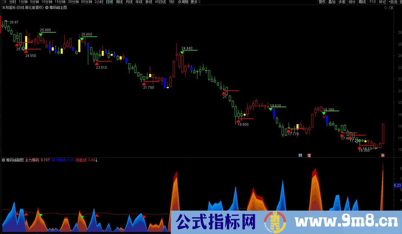 通达信【金色筹码峰】主副图套装指标 适用于日、周、月、季等K线周期 源码 贴图