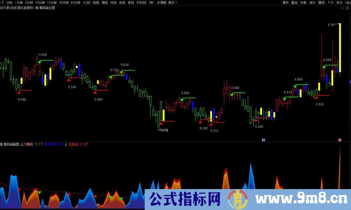 通达信【金色筹码峰】主副图套装指标 适用于日、周、月、季等K线周期 源码 贴图