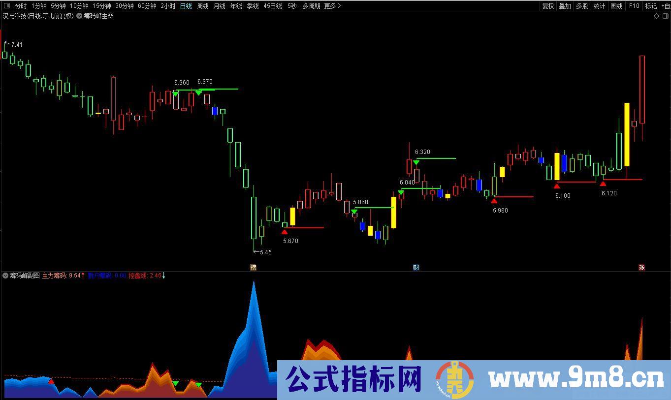 通达信【金色筹码峰】主副图套装指标 适用于日、周、月、季等K线周期 源码 贴图