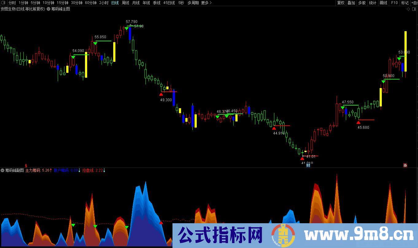 通达信【金色筹码峰】主副图套装指标 适用于日、周、月、季等K线周期 九毛八公式指标网