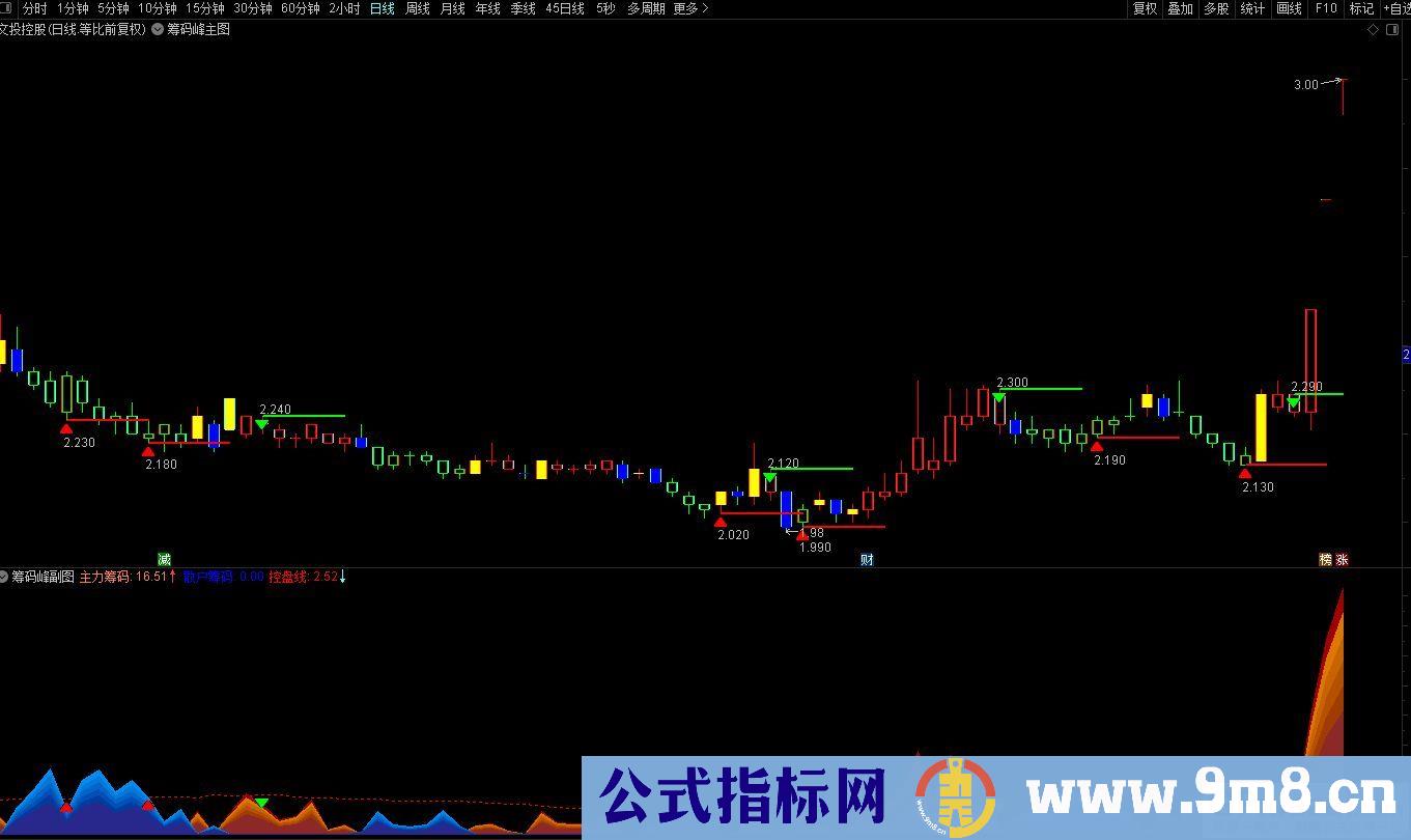 通达信【金色筹码峰】主副图套装指标 适用于日、周、月、季等K线周期 源码 贴图