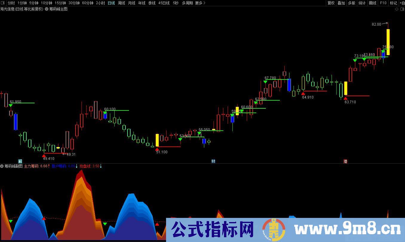 通达信【金色筹码峰】主副图套装指标 适用于日、周、月、季等K线周期 源码 贴图