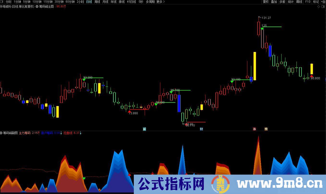 通达信【金色筹码峰】主副图套装指标 适用于日、周、月、季等K线周期 源码 贴图