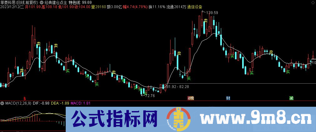 通达信经典建仓点主图指标 九毛八公式指标网