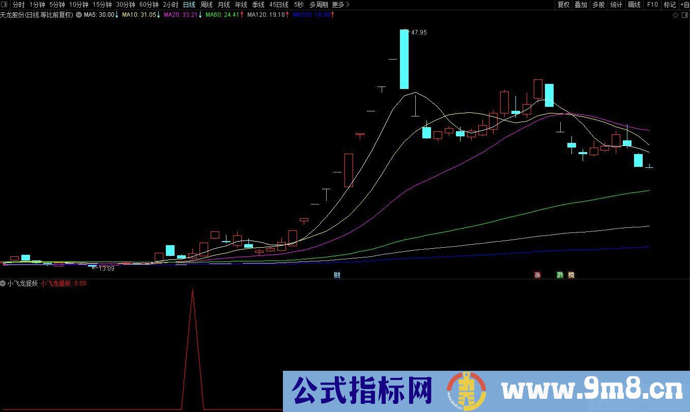 通达信【小飞龙捉妖】副图/选股 预警涨幅低 设计2.5%出票 捉妖股多！源码 贴图