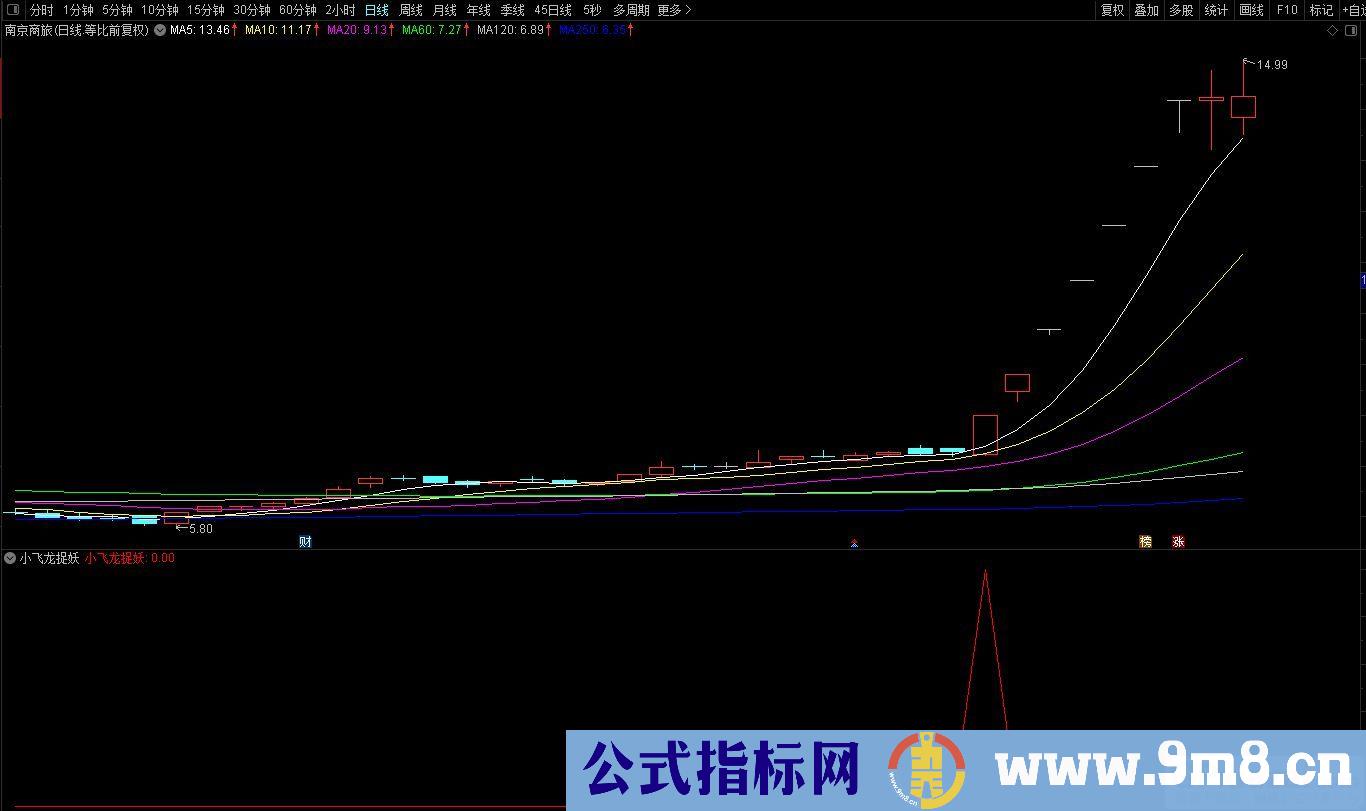 通达信【小飞龙捉妖】副图/选股 预警涨幅低 设计2.5%出票 捉妖股多！源码 贴图