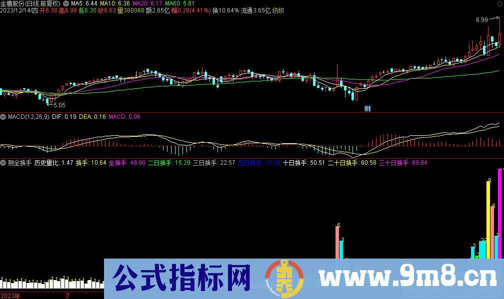 通达信测全换手副图指标 九毛八公式指标网