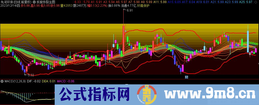 通达信妖股炸裂主图指标 九毛八公式指标网