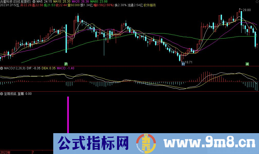 通达信至尊捞底副图指标 九毛八公式指标网