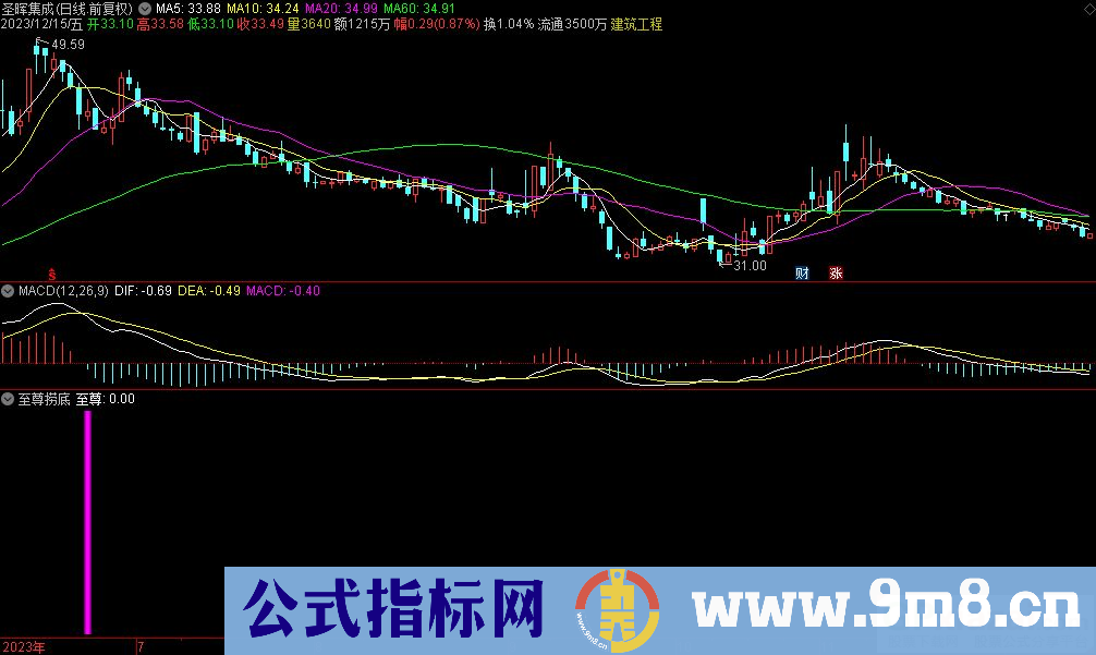 通达信至尊捞底副图指标 源码 贴图