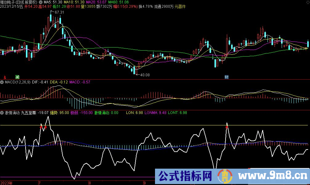 通达信激情涌动副图指标 源码 贴图