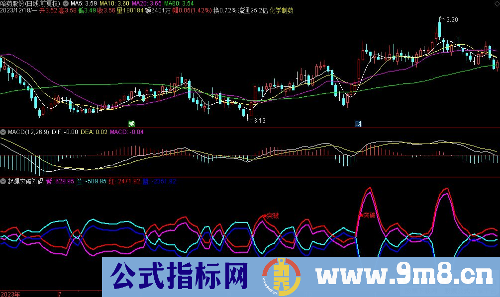 通达信起爆突破筹码副图指标 九毛八公式指标网