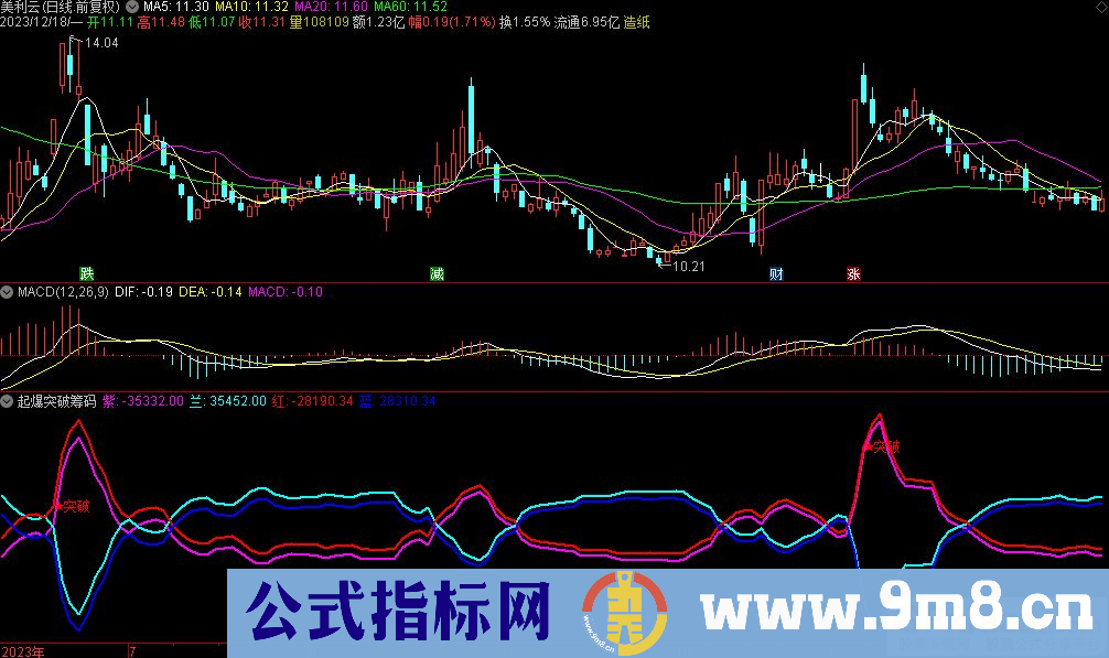 通达信起爆突破筹码副图指标 源码 贴图