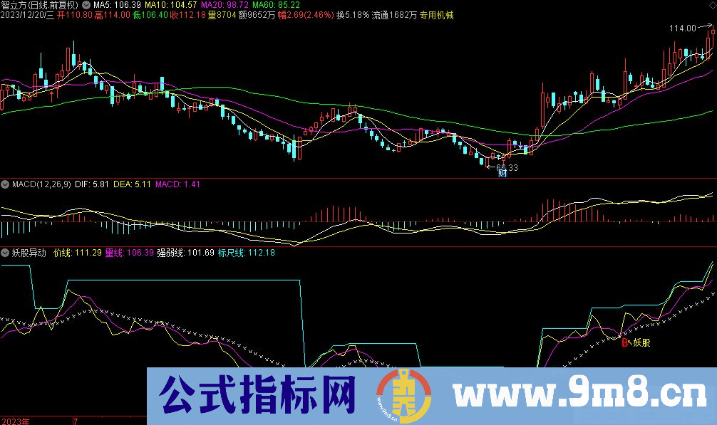 通达信妖股异动副图指标 源码 贴图