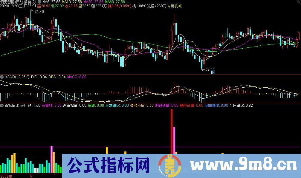 通达信直观量比副图指标 源码 贴图