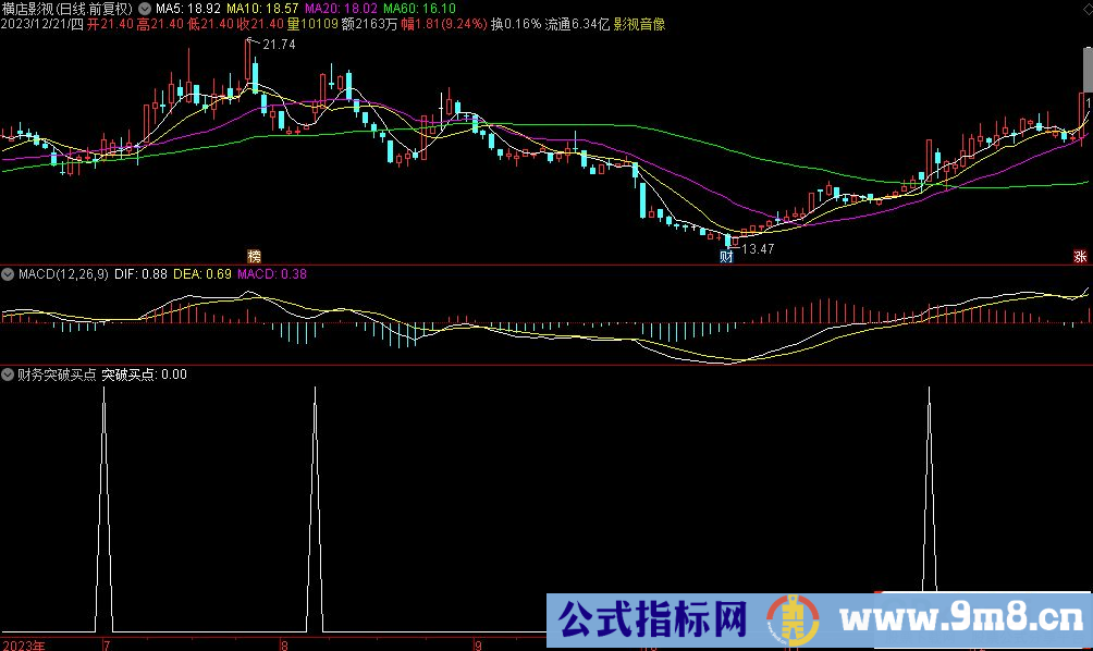 通达信财务突破买点选股指标 源码 贴图