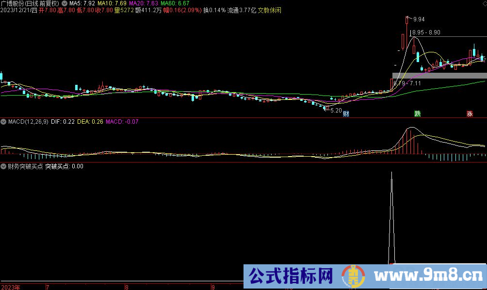 通达信财务突破买点选股指标 源码 贴图