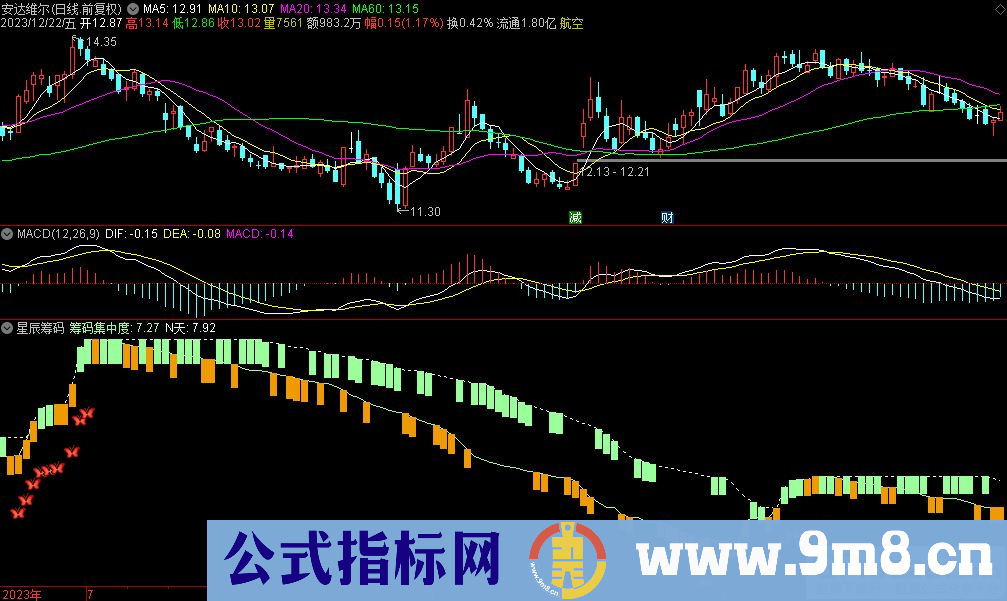 通达信星辰筹码副图指标 九毛八公式指标网