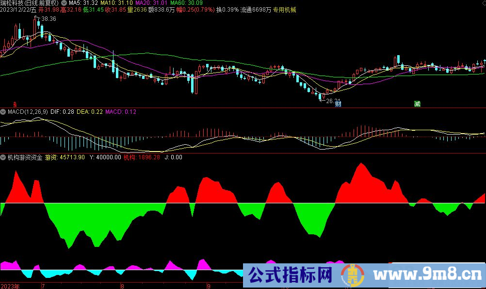 通达信机构游资资金副图指标 源码 贴图