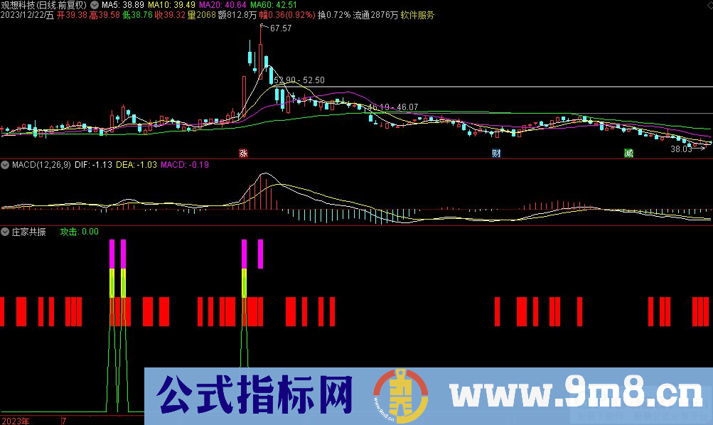 通达信庄家共振副图指标 源码 贴图