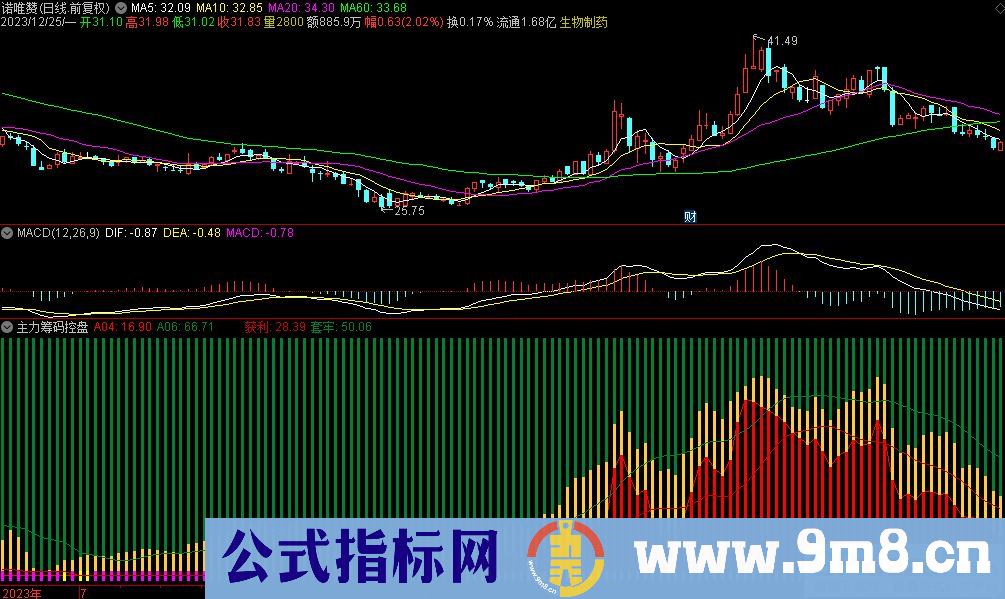 通达信主力筹码控盘程度副图指标 九毛八公式指标网