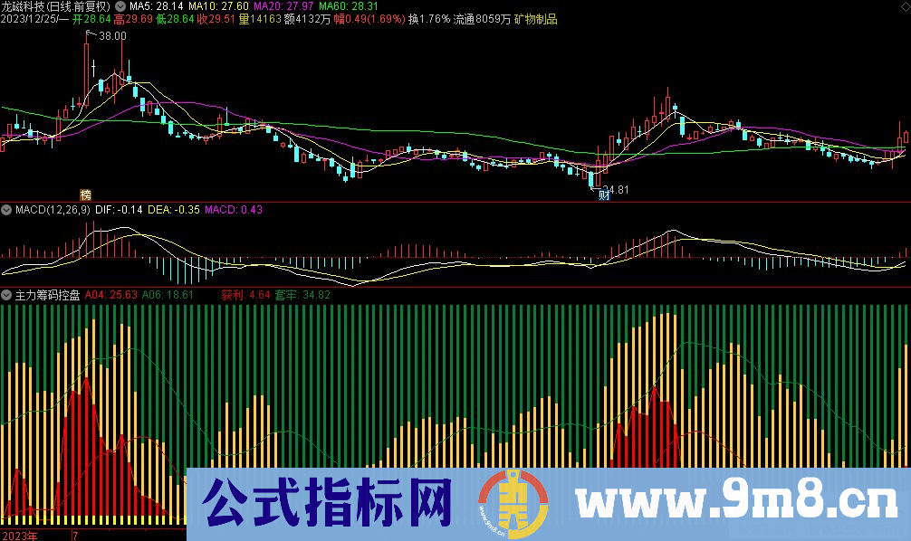 通达信主力筹码控盘程度副图指标 源码 贴图