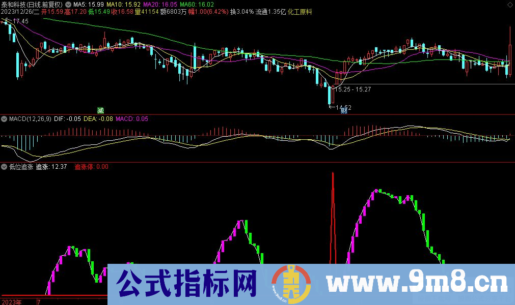 通达信低位追涨副图指标 源码 贴图
