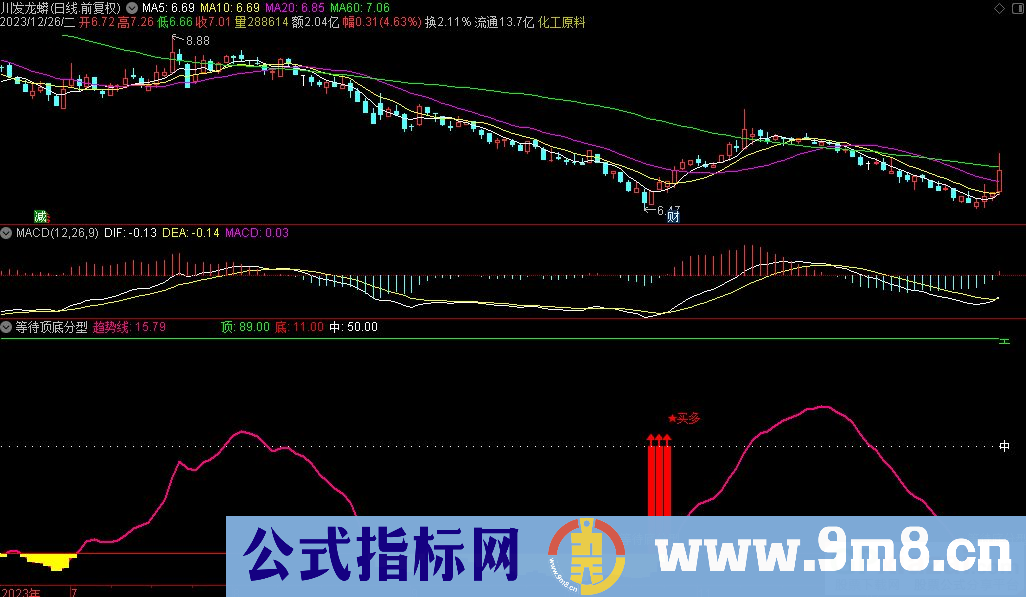 通达信等待顶底分型副图指标 源码 贴图