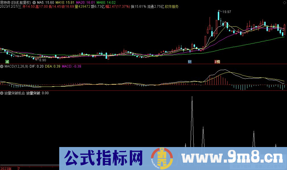 通达信放量突破机会选股指标 源码 贴图