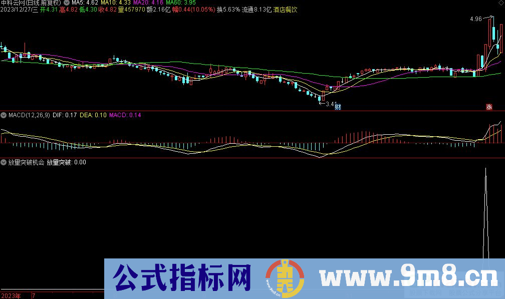 通达信放量突破机会选股指标 源码 贴图
