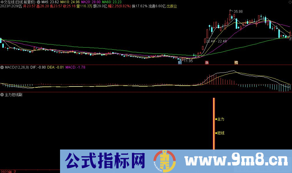 通达信主力短线副图指标 源码 贴图