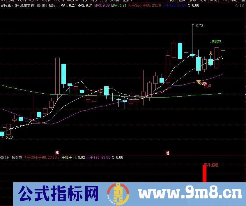 通达信鸿牛超短隔日冲高就跑 有肉就跑 拒绝大盘调整 主副图/选股 源码 贴图