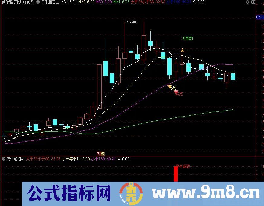 通达信鸿牛超短隔日冲高就跑 有肉就跑 拒绝大盘调整 主副图/选股 源码 贴图