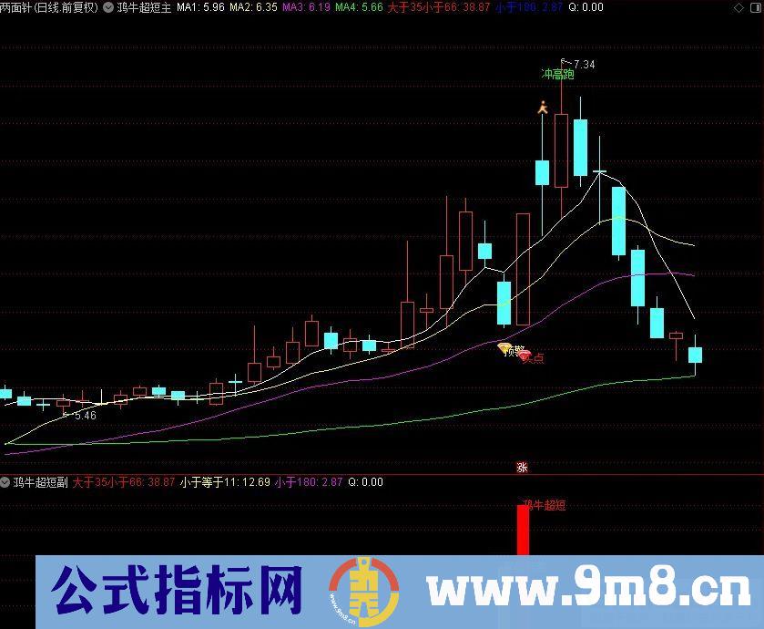 通达信鸿牛超短隔日冲高就跑 有肉就跑 拒绝大盘调整 主副图/选股 源码 贴图