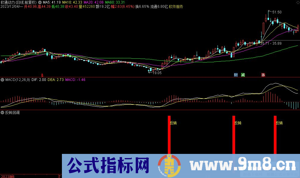 通达信反转回调副图指标 源码 贴图