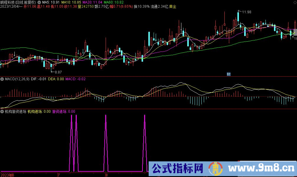 通达信机构游资进场副图指标 源码 贴图