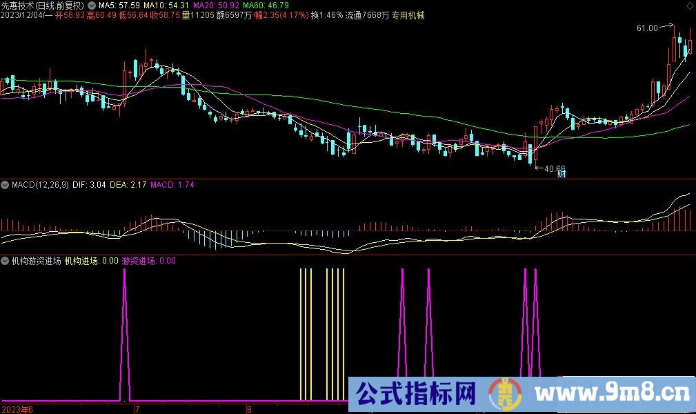 通达信机构游资进场副图指标 源码 贴图