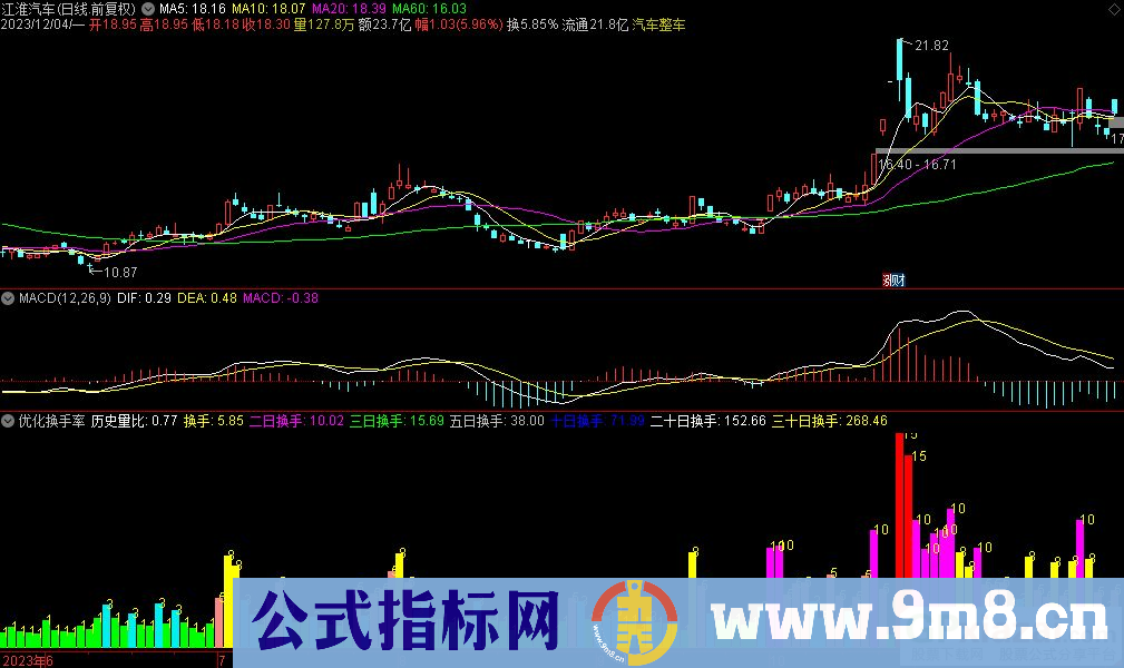 通达信优化换手率副图指标 源码 贴图