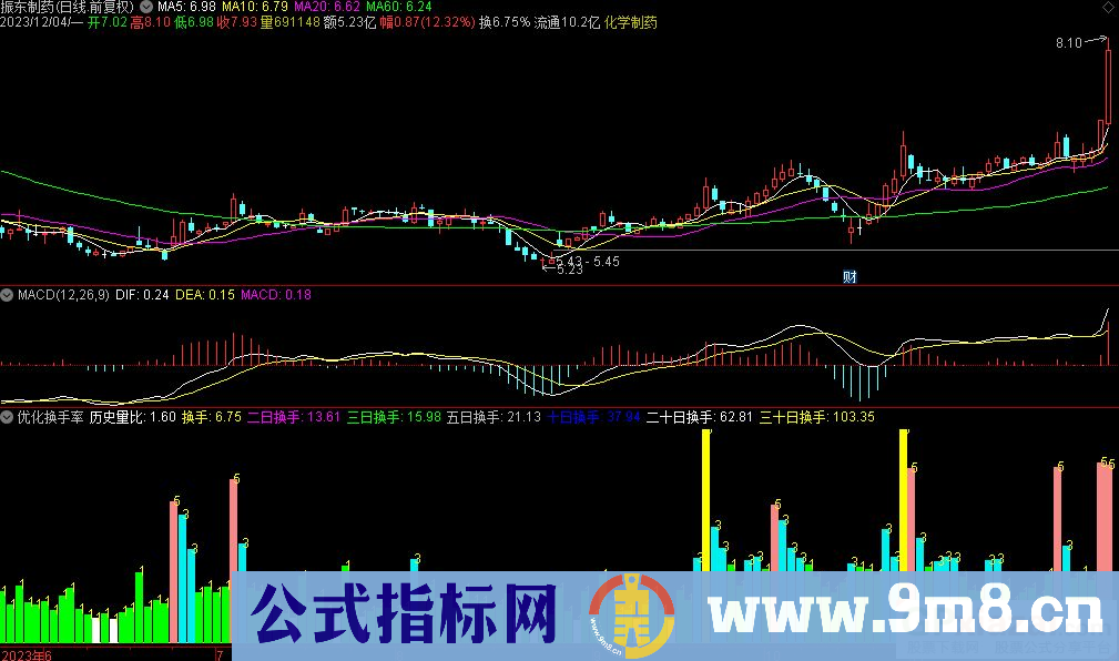 通达信优化换手率副图指标 源码 贴图