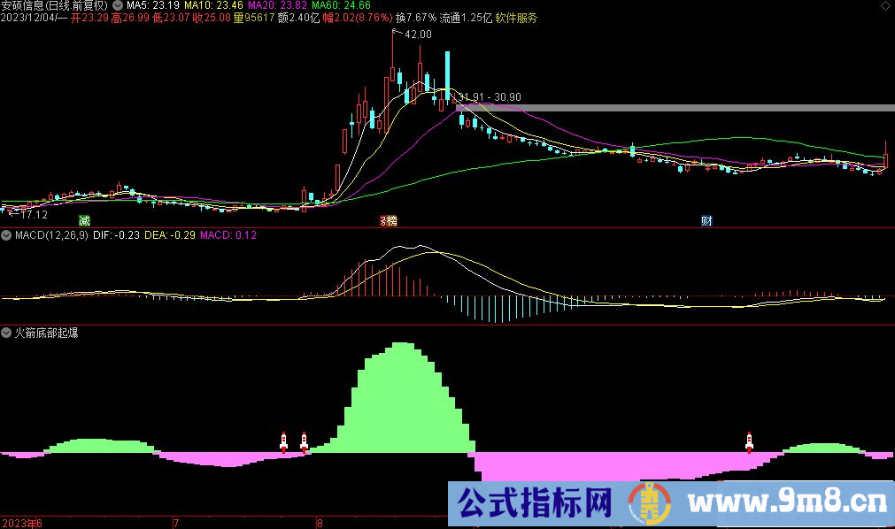 通达信火箭底部起爆副图指标 源码 贴图
