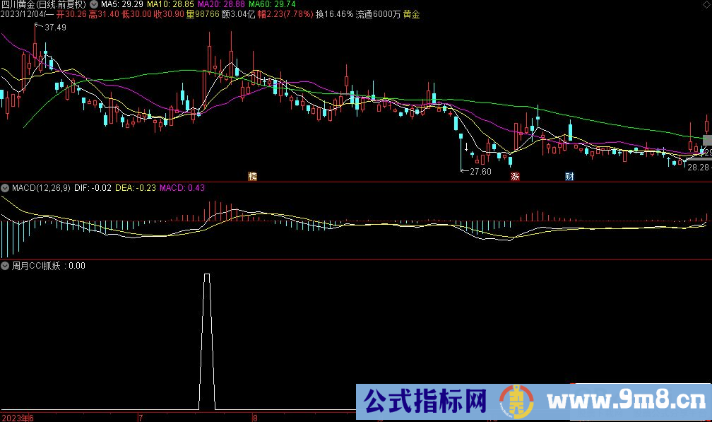 通达信周月CCI抓妖选股指标 源码 贴图
