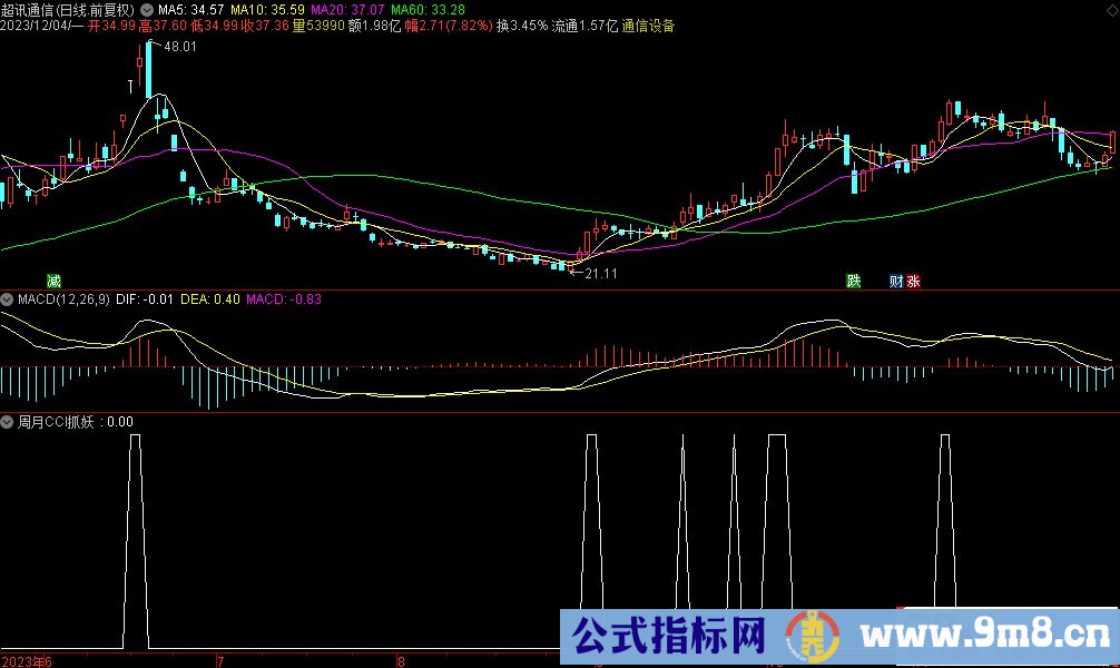 通达信周月CCI抓妖选股指标 源码 贴图