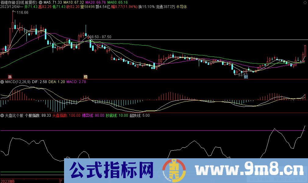 通达信大盘比个股副图指标 源码 贴图