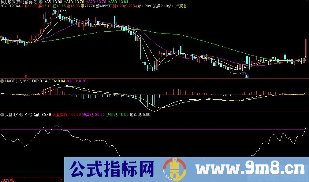 通达信大盘比个股副图指标 源码 贴图