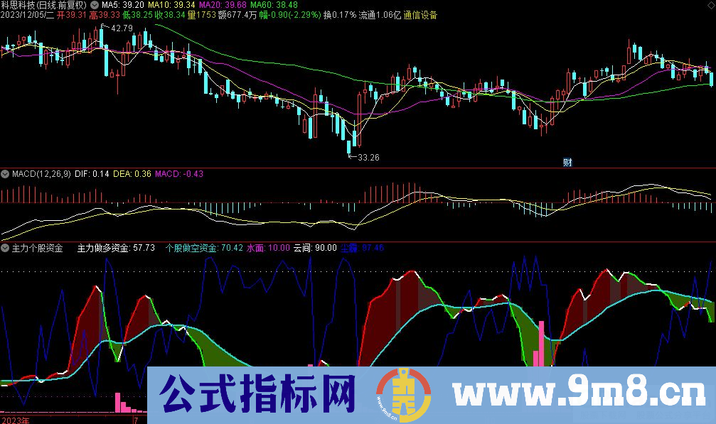 通达信主力个股资金副图指标 九毛八公式指标网