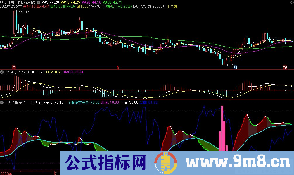 通达信主力个股资金副图指标 源码 贴图