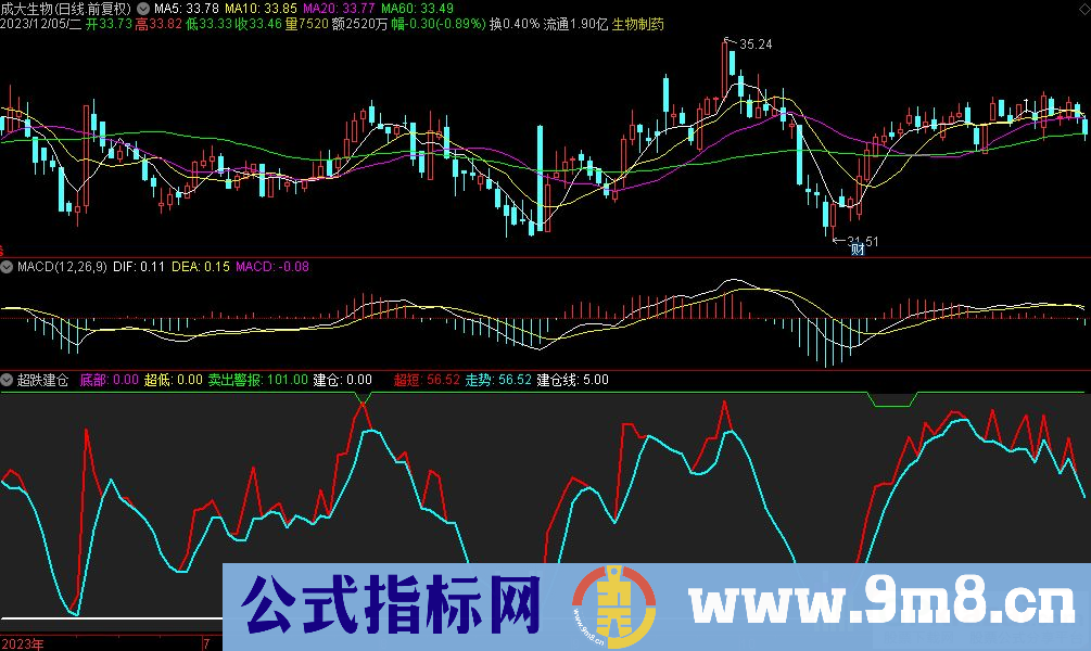 通达信超跌建仓副图指标 九毛八公式指标网