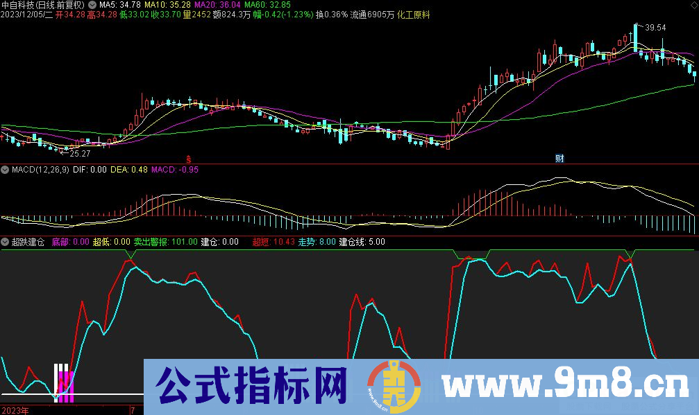 通达信超跌建仓副图指标 源码 贴图