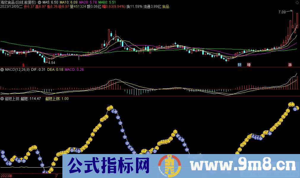 通达信超短上拐副图指标 源码 贴图
