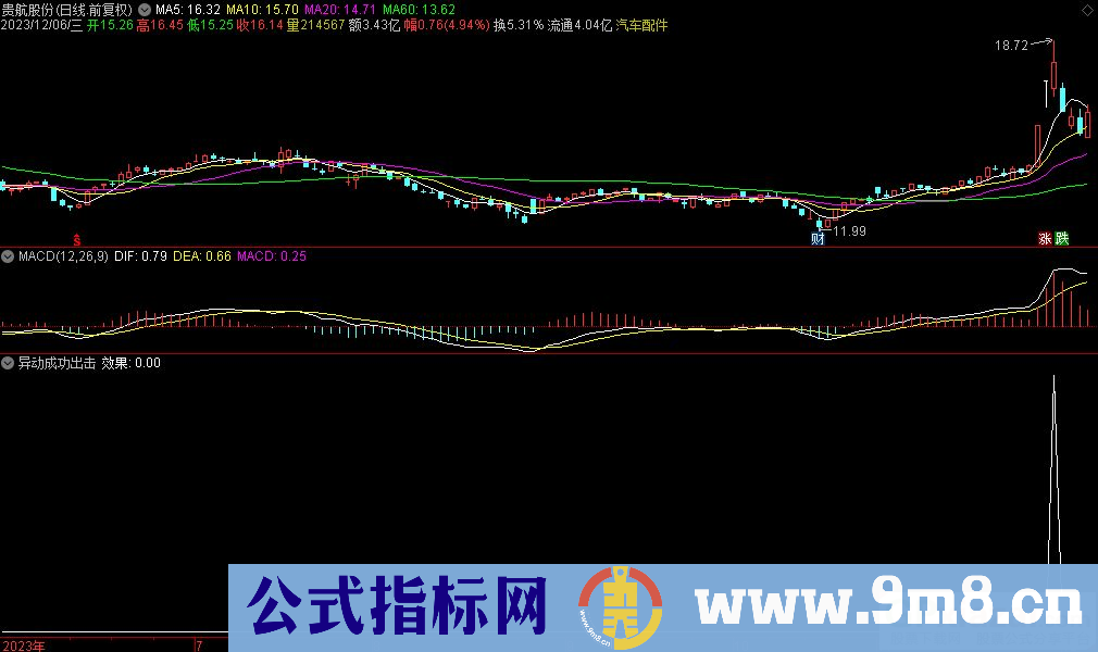 通达信异动成功出击选股指标 第二天开盘竞价放量 介入良机 源码 贴图